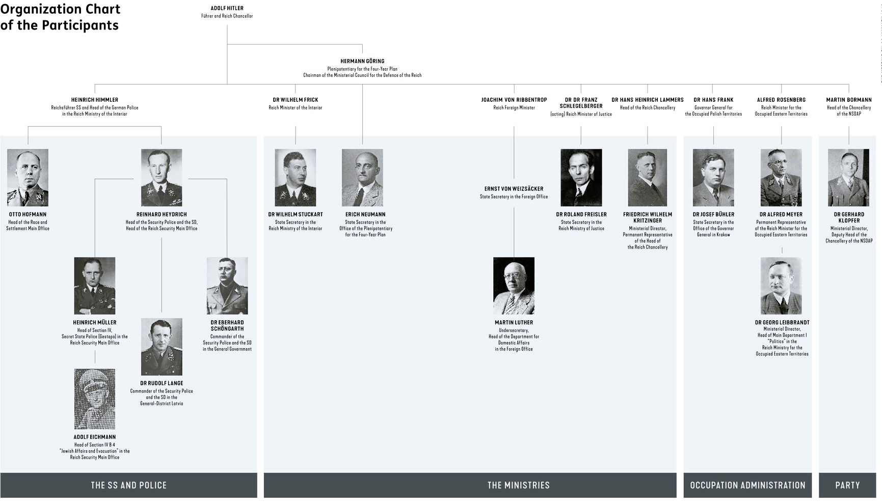 The Wannsee Conference: Planning the “Final Solution” – History of Sorts